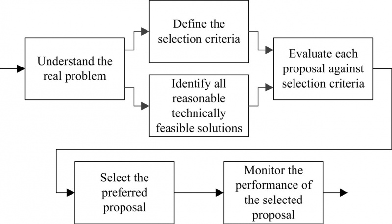 File:The Basic Business Decision-Making Process.jpg