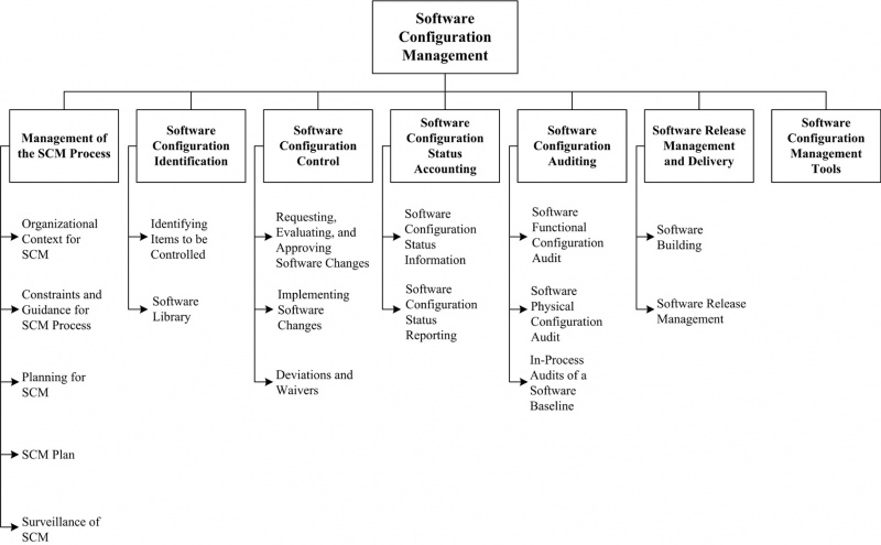 Chapter 6 Software Configuration Management Swebok